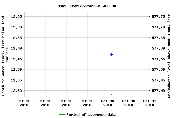 Graph of groundwater level data at USGS 385227077505001 48U 38