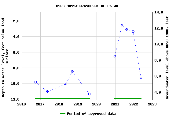 Graph of groundwater level data at USGS 385243076580901 WE Ca 40