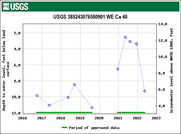 Graph of groundwater level data at USGS 385243076580901 WE Ca 40