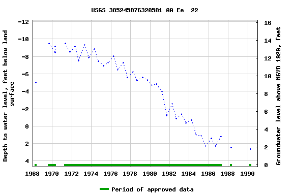 Graph of groundwater level data at USGS 385245076320501 AA Ee  22