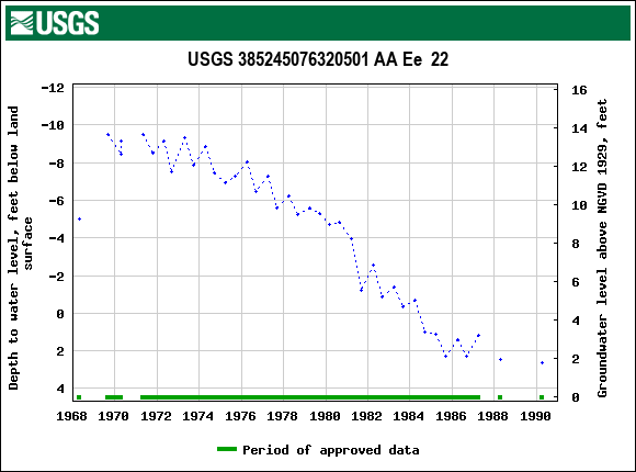 Graph of groundwater level data at USGS 385245076320501 AA Ee  22