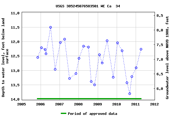 Graph of groundwater level data at USGS 385245076583501 WE Ca  34