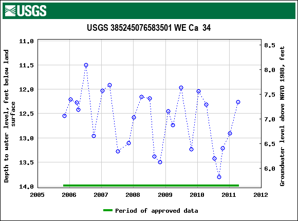 Graph of groundwater level data at USGS 385245076583501 WE Ca  34