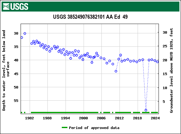 Graph of groundwater level data at USGS 385249076382101 AA Ed  49