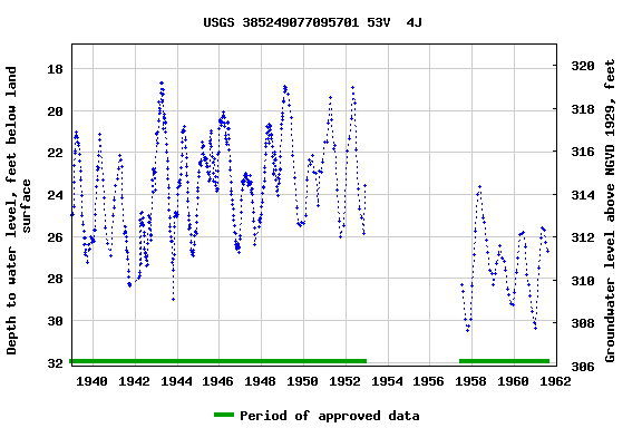 Graph of groundwater level data at USGS 385249077095701 53V  4J