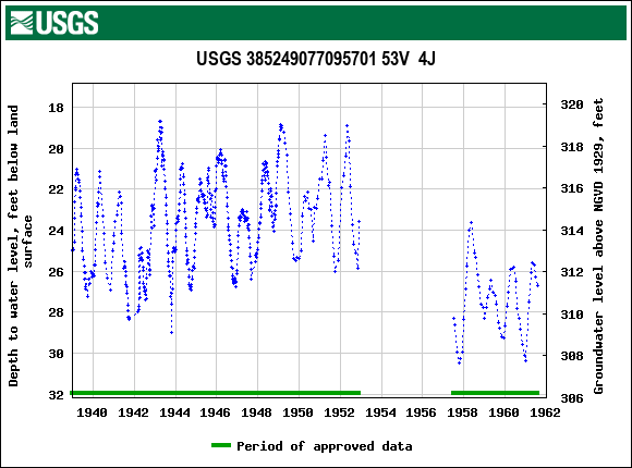 Graph of groundwater level data at USGS 385249077095701 53V  4J