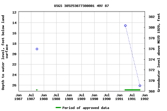 Graph of groundwater level data at USGS 385253077380801 49V 87