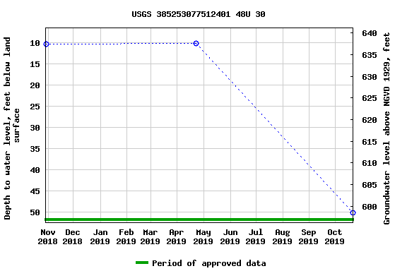 Graph of groundwater level data at USGS 385253077512401 48U 30