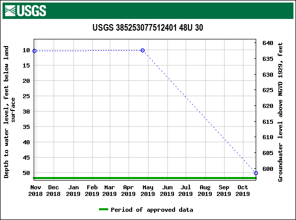 Graph of groundwater level data at USGS 385253077512401 48U 30