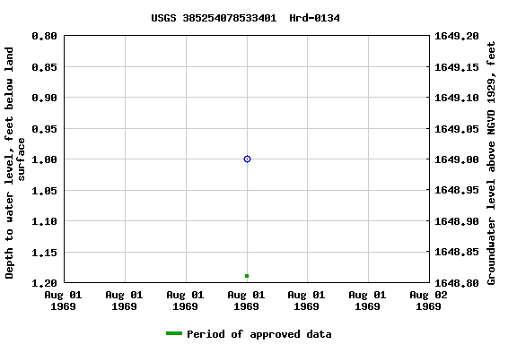 Graph of groundwater level data at USGS 385254078533401  Hrd-0134