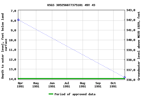 Graph of groundwater level data at USGS 385256077375101 49V 43