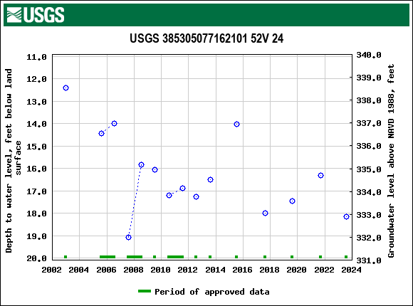 Graph of groundwater level data at USGS 385305077162101 52V 24