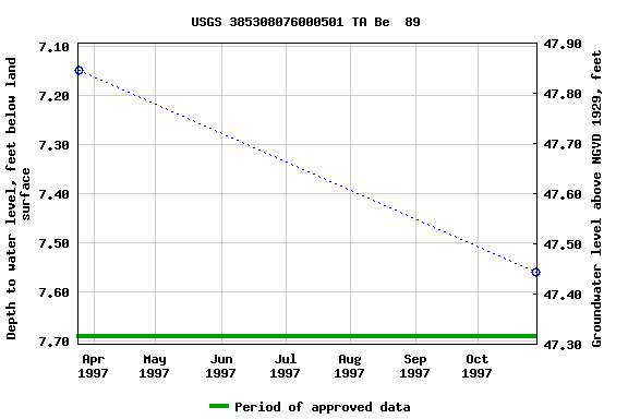 Graph of groundwater level data at USGS 385308076000501 TA Be  89