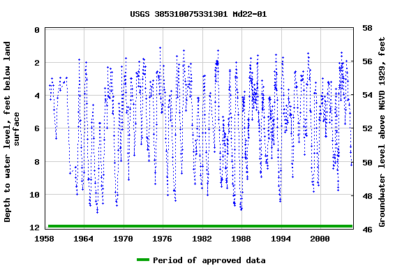 Graph of groundwater level data at USGS 385310075331301 Md22-01