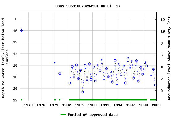 Graph of groundwater level data at USGS 385318076294501 AA Ef  17