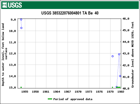 Graph of groundwater level data at USGS 385322076004801 TA Be  40