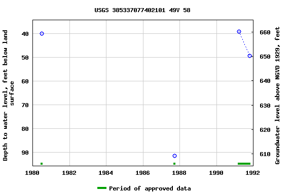 Graph of groundwater level data at USGS 385337077402101 49V 58