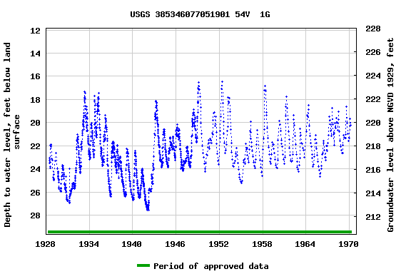 Graph of groundwater level data at USGS 385346077051901 54V  1G