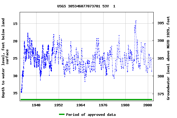 Graph of groundwater level data at USGS 385346077073701 53V  1