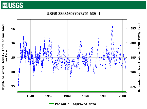 Graph of groundwater level data at USGS 385346077073701 53V  1