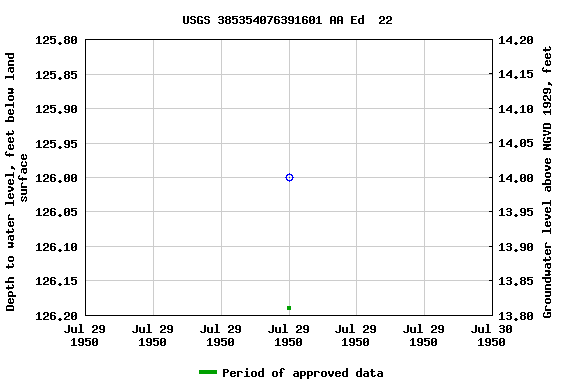 Graph of groundwater level data at USGS 385354076391601 AA Ed  22