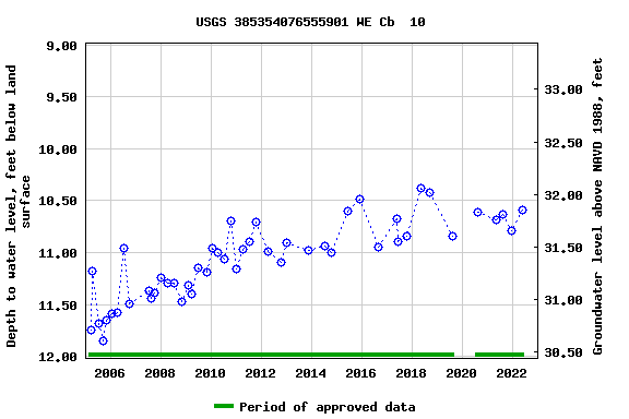 Graph of groundwater level data at USGS 385354076555901 WE Cb  10