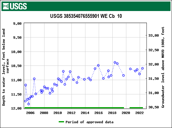 Graph of groundwater level data at USGS 385354076555901 WE Cb  10