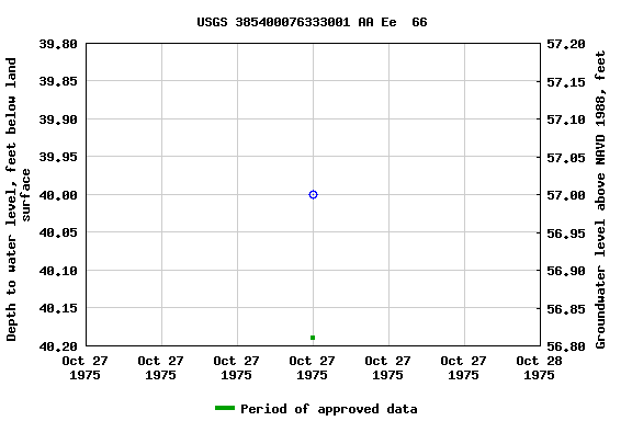 Graph of groundwater level data at USGS 385400076333001 AA Ee  66