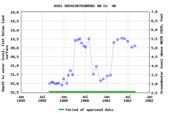 Graph of groundwater level data at USGS 385415076300501 AA Ee  48