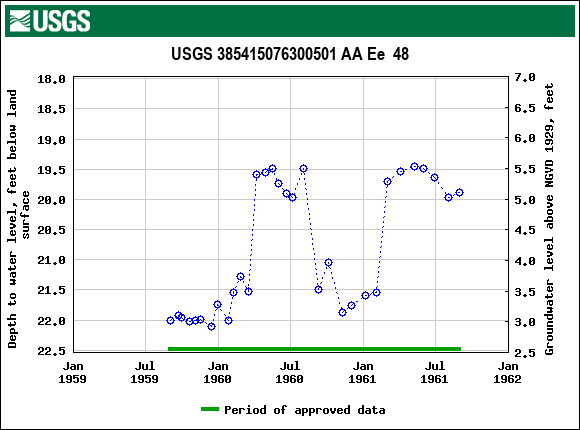 Graph of groundwater level data at USGS 385415076300501 AA Ee  48