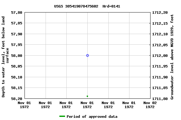 Graph of groundwater level data at USGS 385419078475602  Hrd-0141