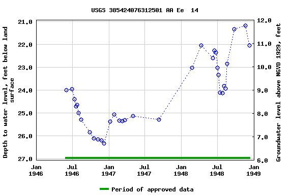 Graph of groundwater level data at USGS 385424076312501 AA Ee  14