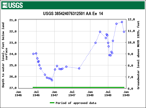 Graph of groundwater level data at USGS 385424076312501 AA Ee  14