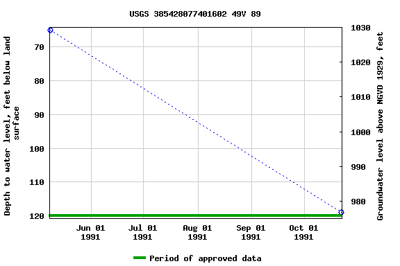 Graph of groundwater level data at USGS 385428077401602 49V 89