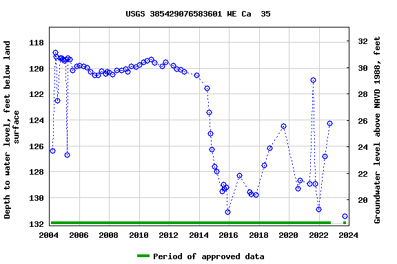 Graph of groundwater level data at USGS 385429076583601 WE Ca  35