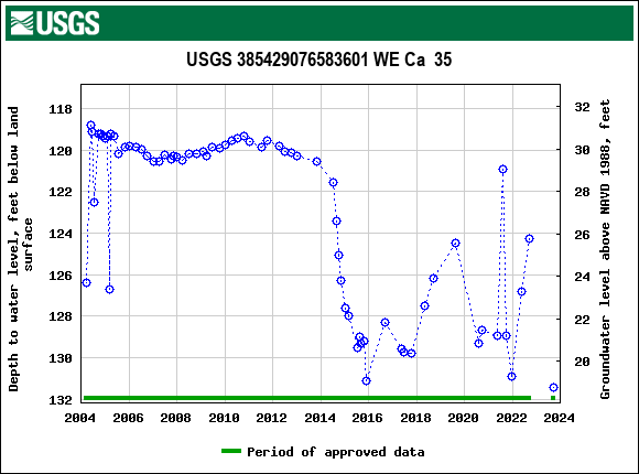 Graph of groundwater level data at USGS 385429076583601 WE Ca  35