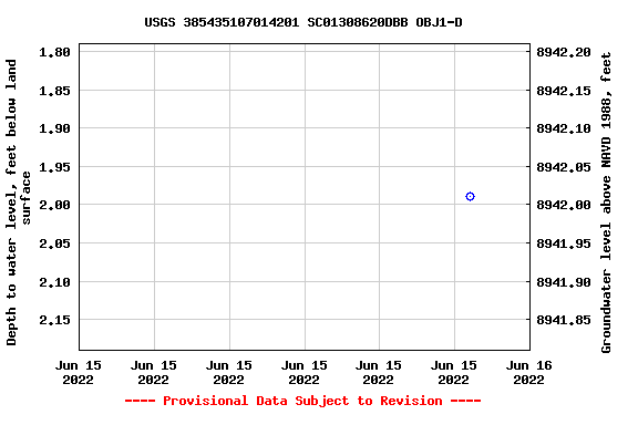 Graph of groundwater level data at USGS 385435107014201 SC01308620DBB OBJ1-D