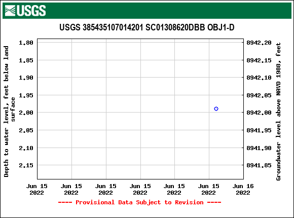 Graph of groundwater level data at USGS 385435107014201 SC01308620DBB OBJ1-D