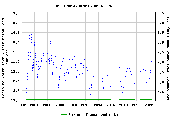 Graph of groundwater level data at USGS 385443076562801 WE Cb   5