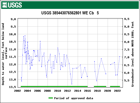 Graph of groundwater level data at USGS 385443076562801 WE Cb   5