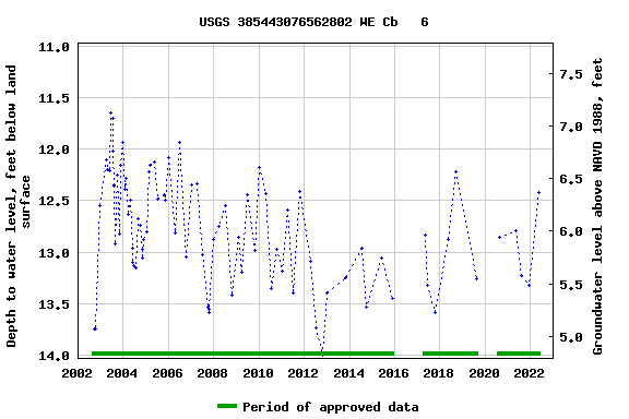 Graph of groundwater level data at USGS 385443076562802 WE Cb   6