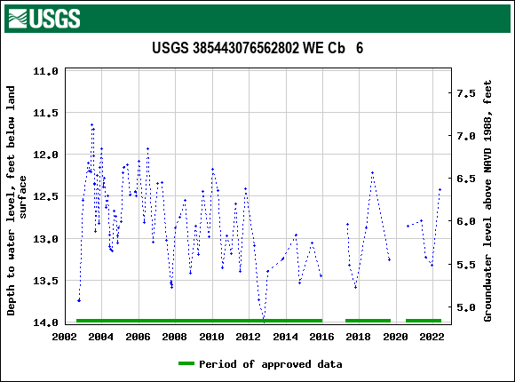 Graph of groundwater level data at USGS 385443076562802 WE Cb   6