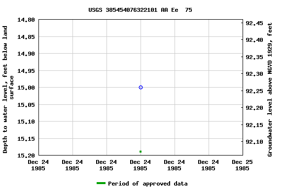 Graph of groundwater level data at USGS 385454076322101 AA Ee  75