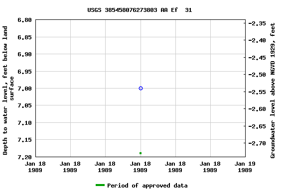 Graph of groundwater level data at USGS 385458076273803 AA Ef  31