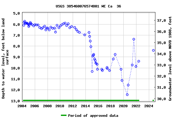 Graph of groundwater level data at USGS 385460076574801 WE Ca  36