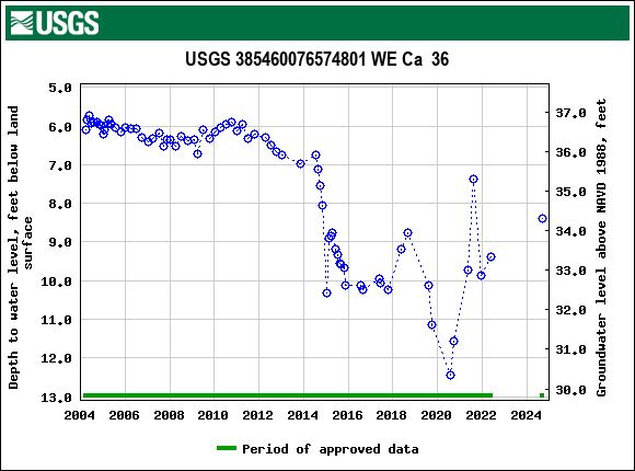 Graph of groundwater level data at USGS 385460076574801 WE Ca  36