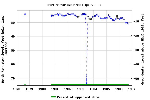 Graph of groundwater level data at USGS 385501076113601 QA Fc   9