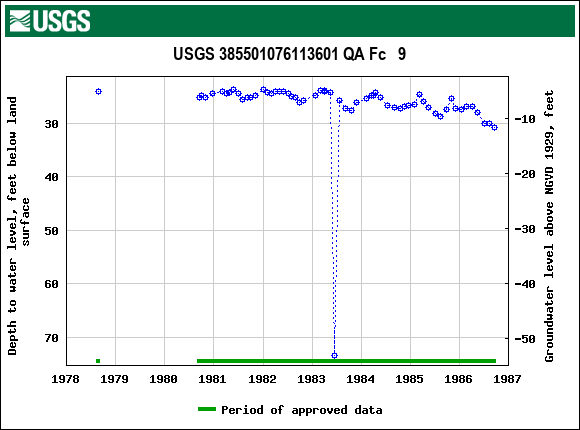 Graph of groundwater level data at USGS 385501076113601 QA Fc   9