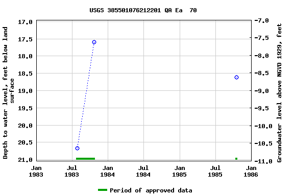 Graph of groundwater level data at USGS 385501076212201 QA Ea  70