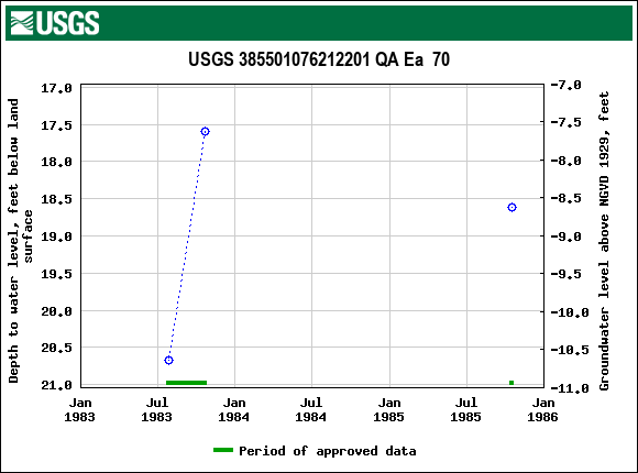 Graph of groundwater level data at USGS 385501076212201 QA Ea  70